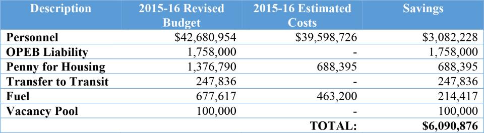 BQ 11 Fund Balance