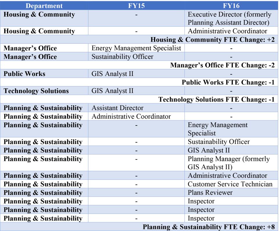 BQ 14 Planning Personnel Count