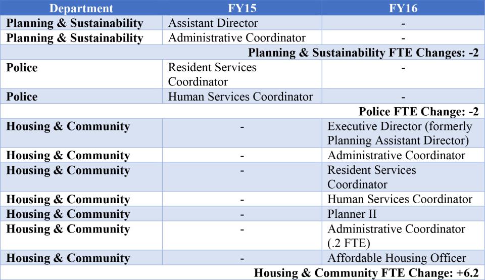 BQ 15 Housing  Community Personnel